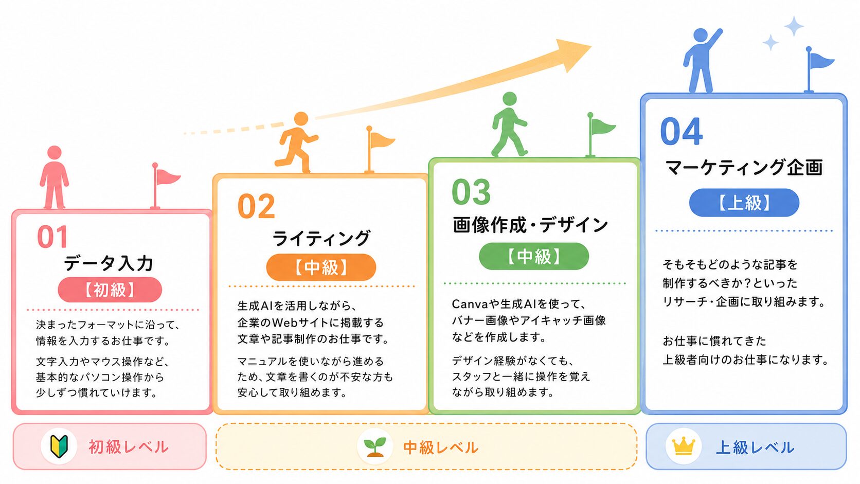 ITのお仕事 ステップアップ図：①データ入力（初級）→②ライティング（中級）→③画像作成・デザイン（中級）→④マーケティング企画（上級）